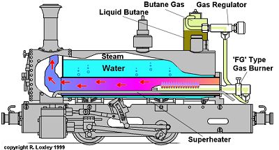 'FG' Gas System